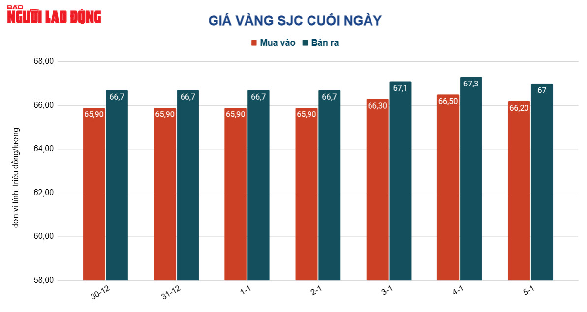 Gi&aacute; v&agrave;ng h&ocirc;m nay 6-1: Giảm mạnh khi đồng USD đảo chiều tăng gi&aacute; - Ảnh 2.
