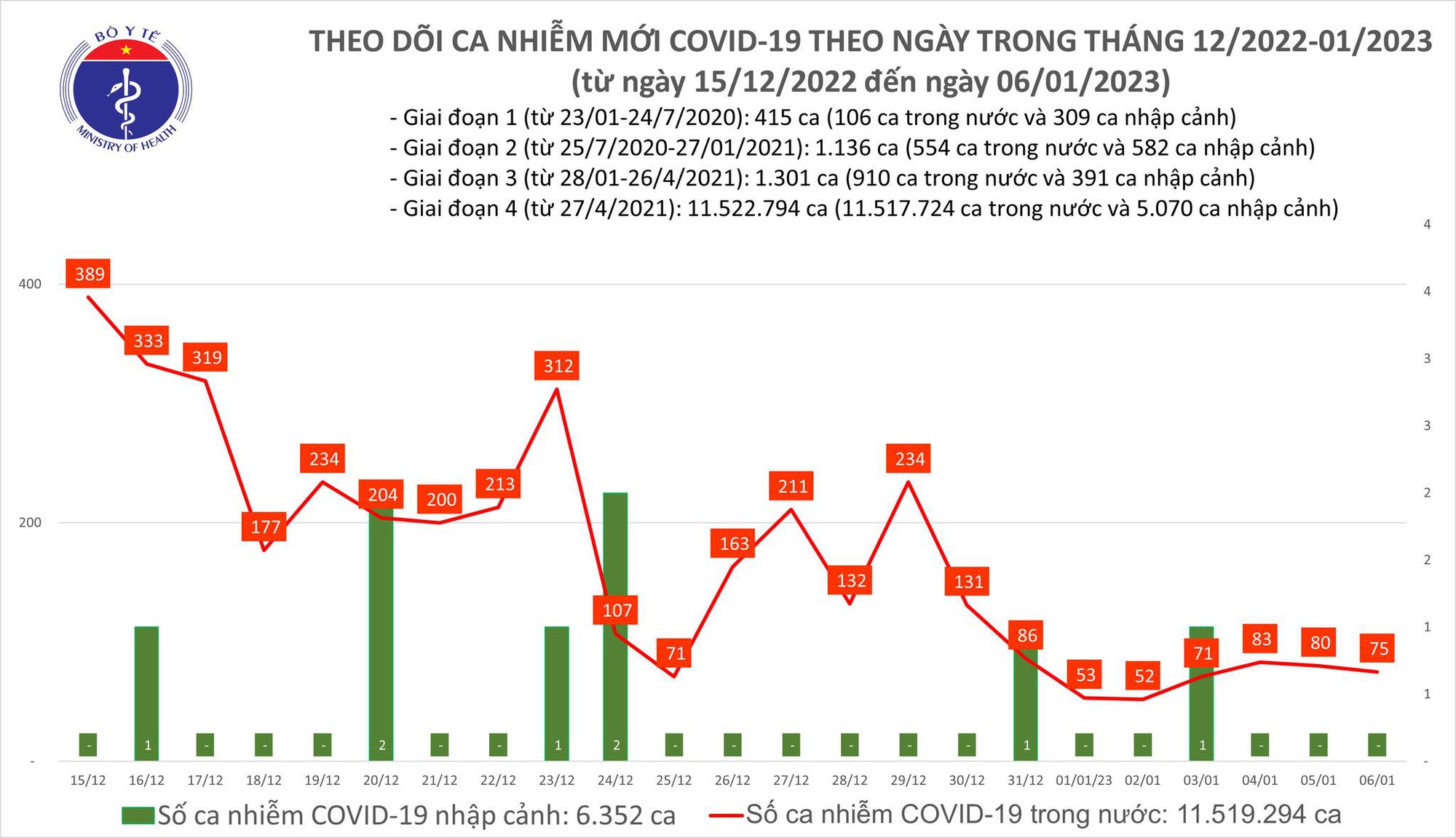 Dịch COVID-19 hôm nay: Số ca nhiễm tiếp tục giảm