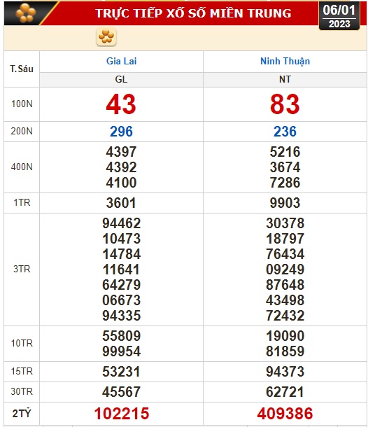 Kết quả xổ số ngày 6-1: Vĩnh Long, Bình Dương, Trà Vinh, Gia Lai, Ninh Thuận, Hải Phòng - Ảnh 3.