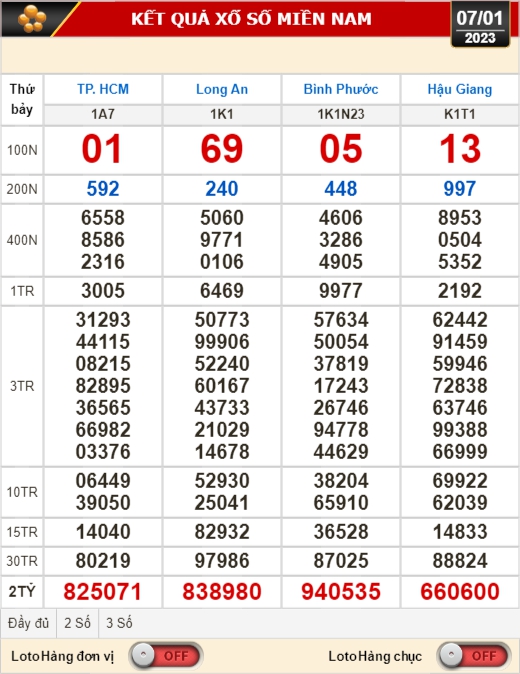 Kết quả xổ số ngày 7-1: TP HCM, Long An, Bình Phước, Hậu Giang, Đà Nẵng, Quảng Ngãi, Đắk Nông, Nam Định