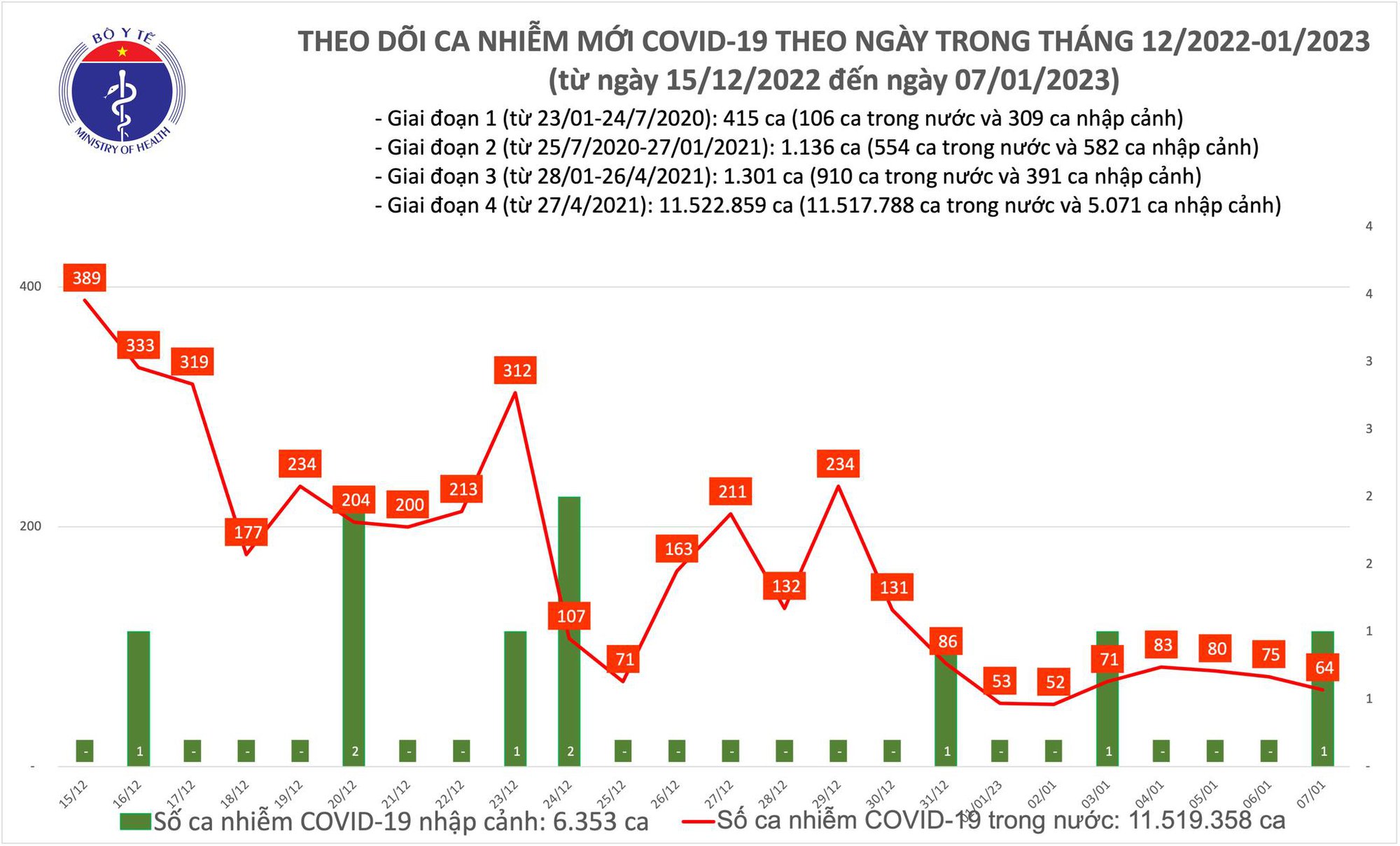 Dịch COVID-19 h&ocirc;m nay: Bệnh nh&acirc;n nặng tăng gần gấp đ&ocirc;i trong 24 giờ - Ảnh 1.