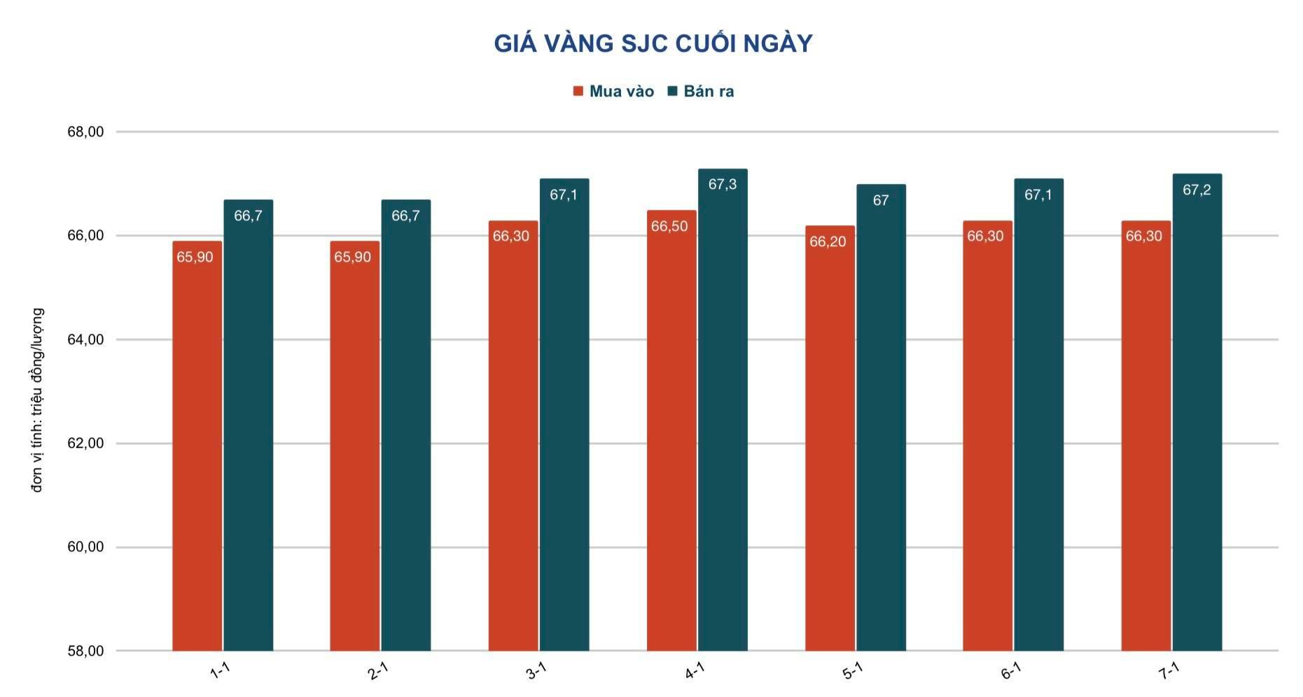 Gi&aacute; v&agrave;ng h&ocirc;m nay 8-1: V&agrave;ng SJC c&ugrave;ng v&agrave;ng trang sức đồng loạt tăng mạnh - Ảnh 2.