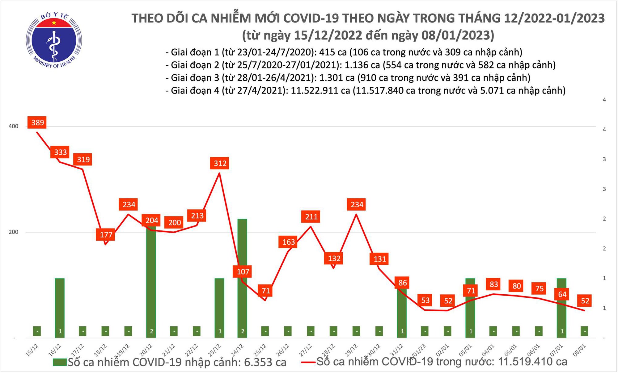 Dịch COVID-19 h&ocirc;m nay: Số mắc giảm s&acirc;u nhất trong gần 2 năm qua - Ảnh 1.
