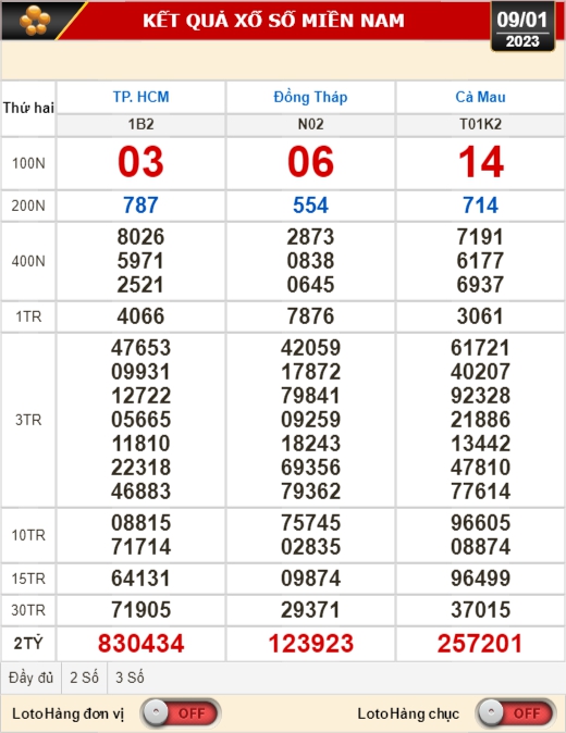 Kết quả xổ số ngày 9-1: TP HCM, Đồng Tháp, Cà Mau, Phú Yên, Thừa Thiên - Huế, Hà Nội