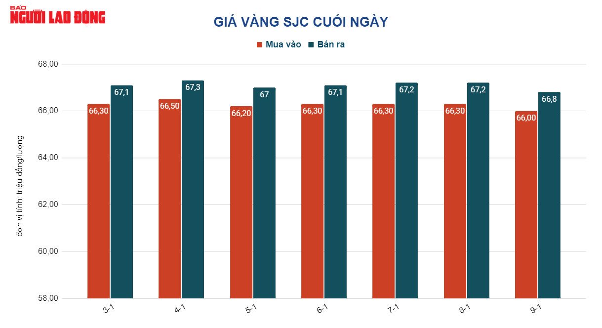 Gi&aacute; v&agrave;ng h&ocirc;m nay 10-1: V&agrave;ng nhẫn v&agrave; SJC c&ugrave;ng đảo chiều đi xuống - Ảnh 2.