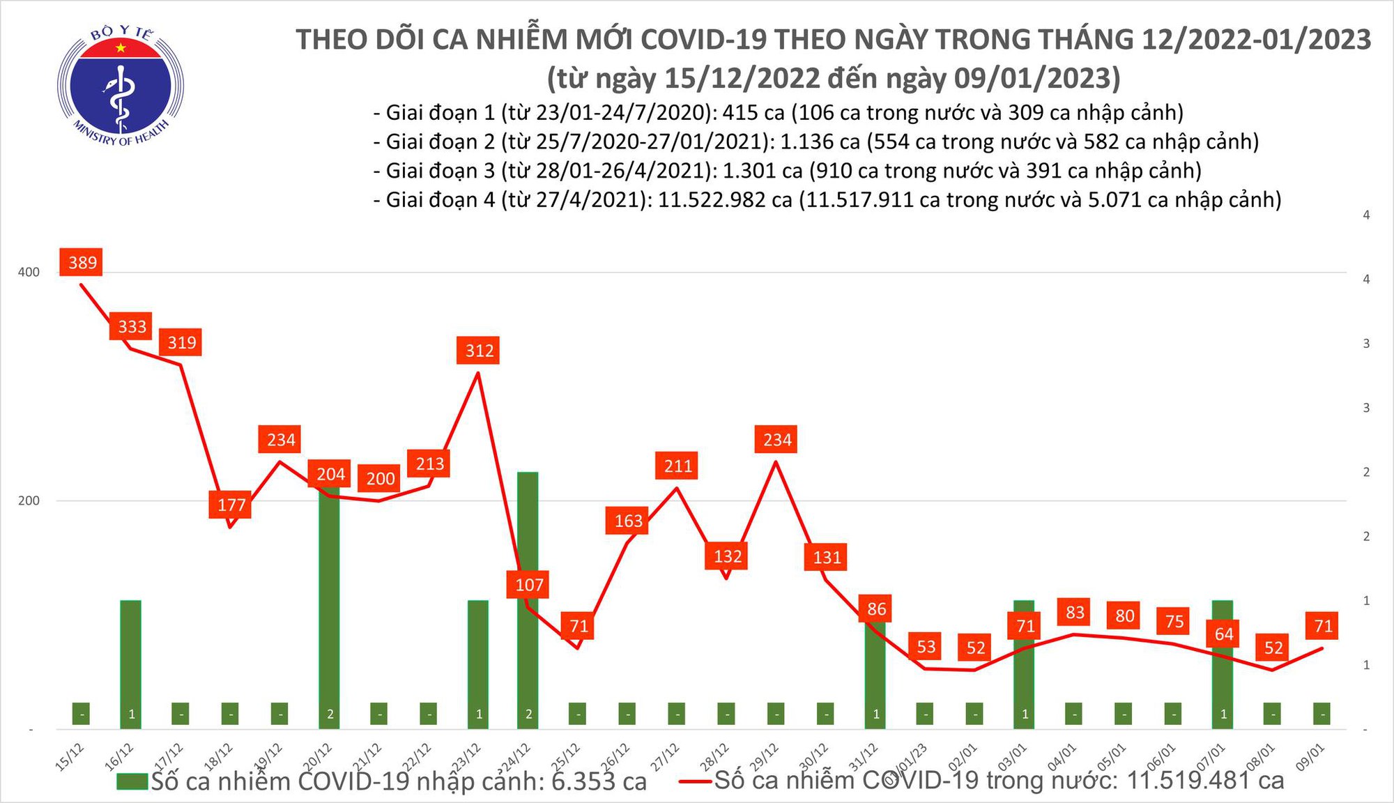 Dịch COVID-19 h&ocirc;m nay: Số ca nhiễm tăng trong 24 giờ qua - Ảnh 1.