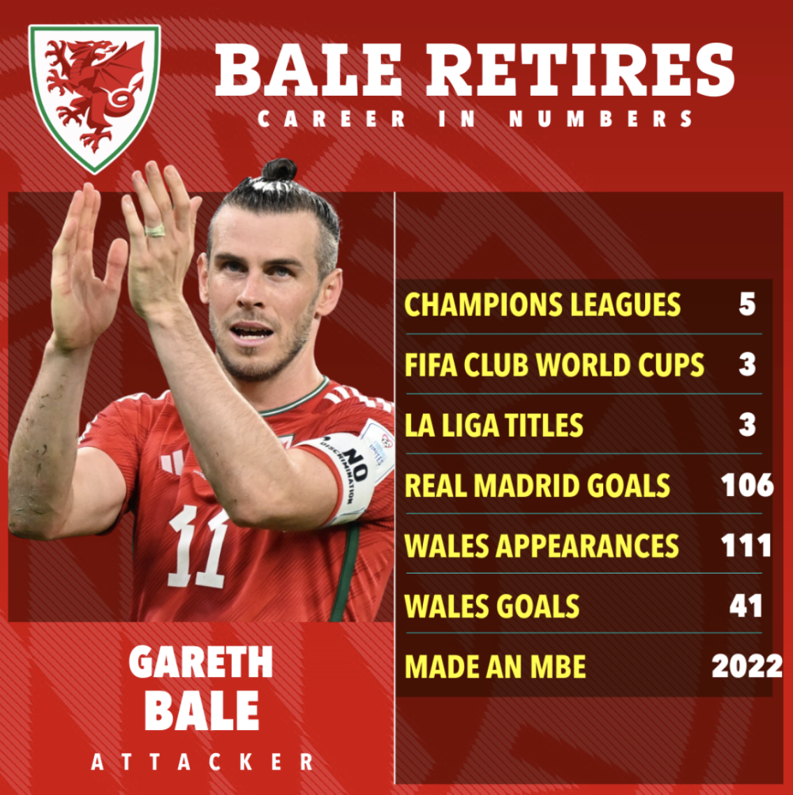 Gareth Bale tuy&ecirc;n bố giải nghệ, Xứ Wales tiếc nhớ thủ lĩnh si&ecirc;u sao - Ảnh 1.