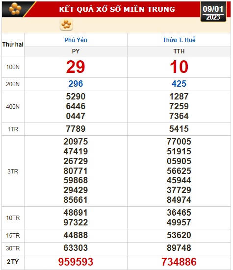 Kết quả xổ số ng&agrave;y 9-1: TP HCM, Đồng Th&aacute;p, C&agrave; Mau, Ph&uacute; Y&ecirc;n, Thừa Thi&ecirc;n - Huế, H&agrave; Nội - Ảnh 3.