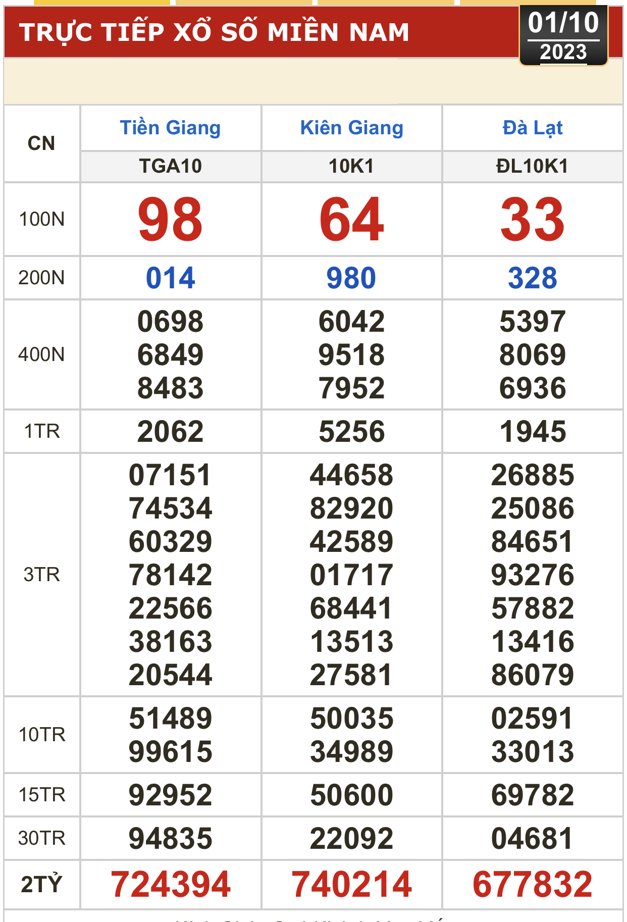 Kết quả xổ số hôm nay (1-10): Tiền Giang, Kiên Giang, Đà Lạt, Khánh Hòa, Thừa Thiên - Huế... - Ảnh 1.