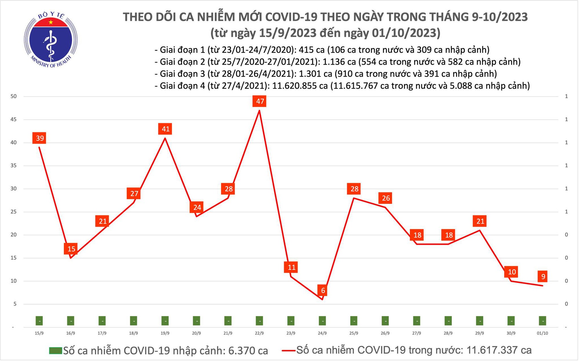 Dịch COVID-19 h&ocirc;m nay: Ca nhiễm v&agrave; bệnh nh&acirc;n nặng đều giảm - Ảnh 1.