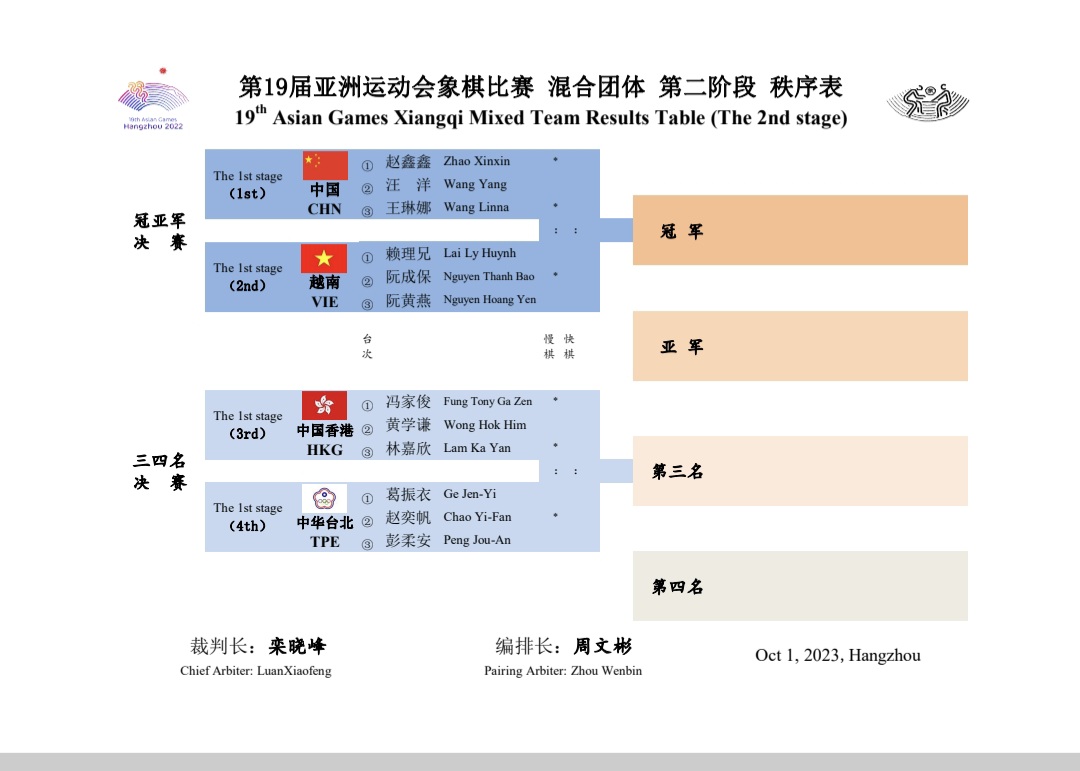 ASIAD 19 ng&agrave;y 1-10: Tuyển cờ tướng gi&agrave;nh HCB đồng đội nam nữ - Ảnh 8.