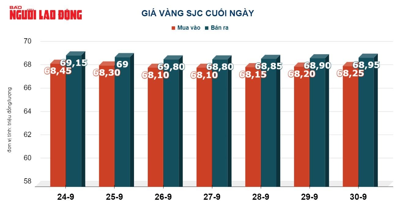 Gi&aacute; v&agrave;ng h&ocirc;m nay 1-10: V&agrave;ng nhẫn giảm sốc - Ảnh 3.