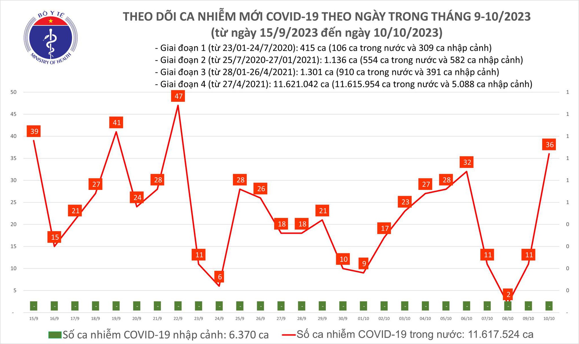 Dịch COVID-19 hôm nay: Ca mắc cao nhất 18 ngày qua - Ảnh 1.