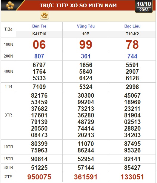 Kết quả xổ số h&ocirc;m nay (10-10): Bến Tre, Vũng T&agrave;u, Bạc Li&ecirc;u, Đắk Lắk, Quảng Nam, Quảng Ninh... - Ảnh 1.