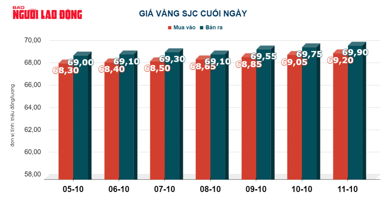Gi&aacute; v&agrave;ng h&ocirc;m nay 12-10: V&agrave;ng thế giới tăng tiếp - Ảnh 3.