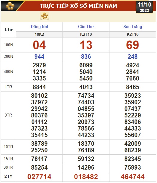 Kết quả xổ số h&ocirc;m nay (11-10): Đồng Nai, Cần Thơ, S&oacute;c Trăng, Đ&agrave; Nẵng, Kh&aacute;nh H&ograve;a, Bắc Ninh - Ảnh 1.