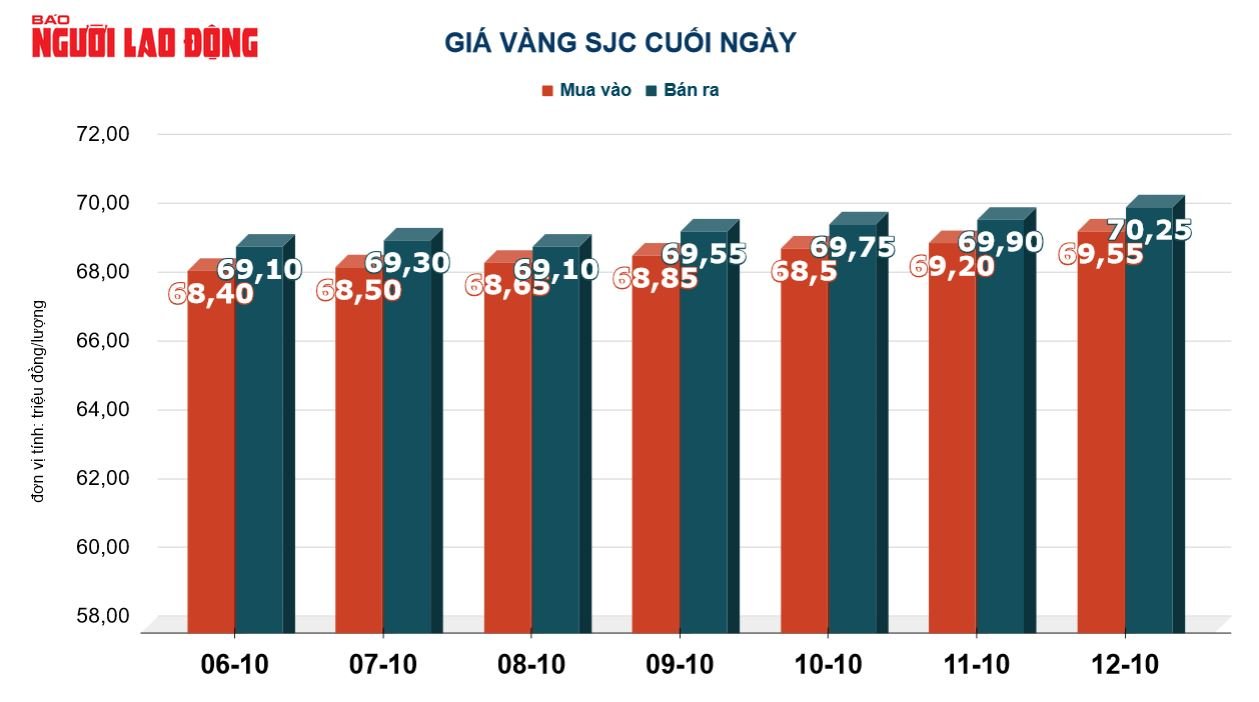 Gi&aacute; v&agrave;ng h&ocirc;m nay 13-10: V&agrave;ng SJC vẫn neo tr&ecirc;n 70 triệu đồng/lượng - Ảnh 2.