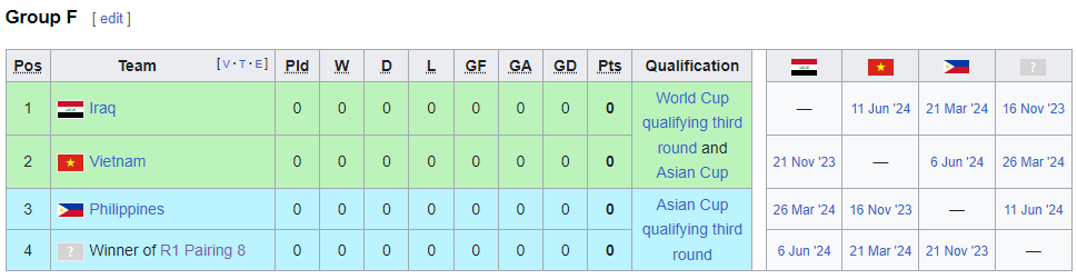 Indonesia chắc suất v&agrave;o bảng đấu của tuyển Việt Nam ở v&ograve;ng loại 2 World Cup 2026 - Ảnh 3.