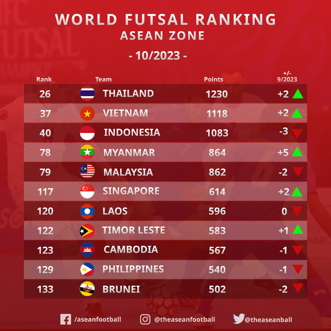 Vượt qua Indonesia, futsal Việt Nam trở lại đứng nh&igrave; Đ&ocirc;ng Nam &Aacute; - Ảnh 1.