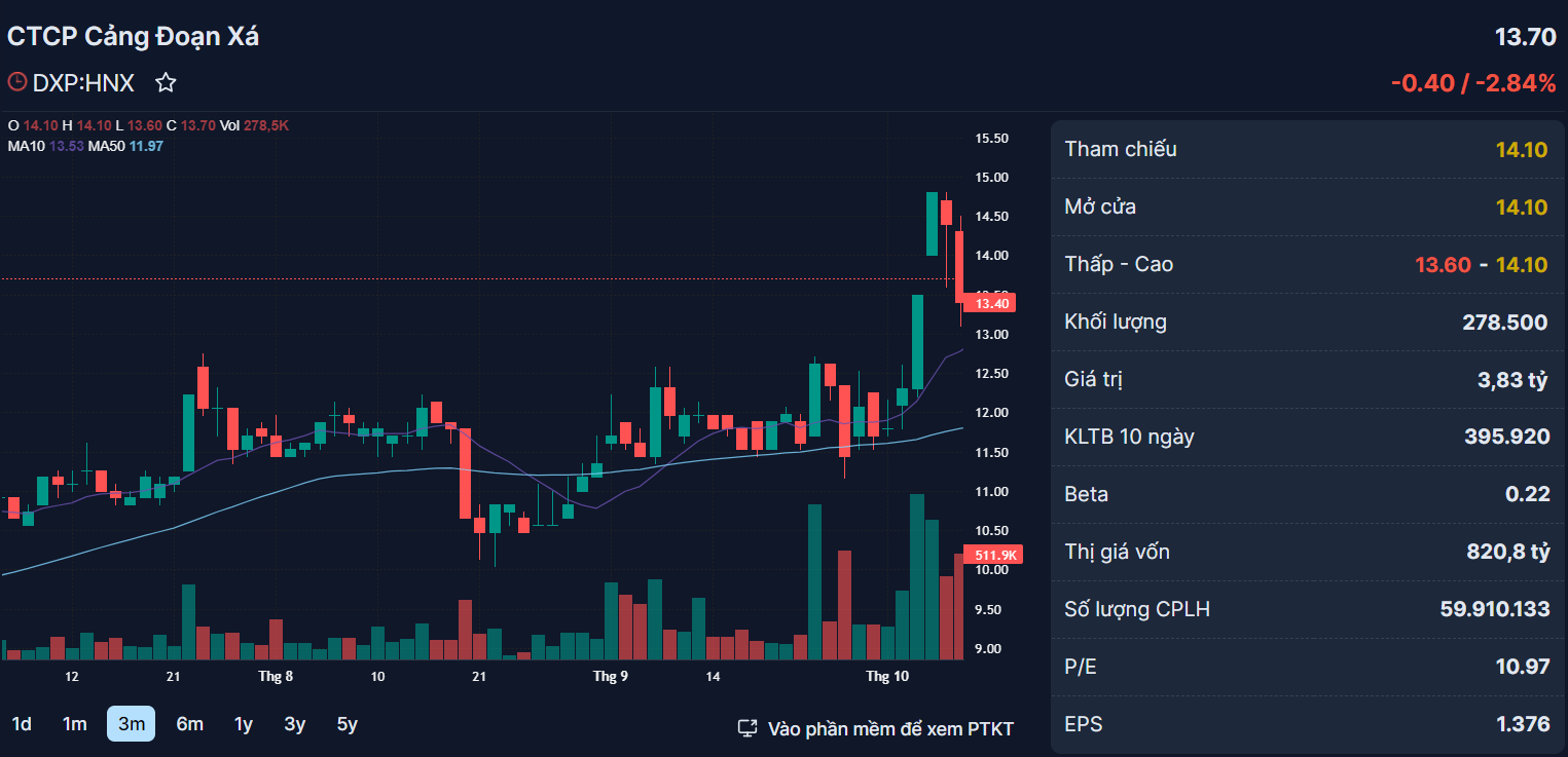Tổ chức li&ecirc;n quan đến l&atilde;nh đạo DXP muốn b&aacute;n 4 triệu cổ phiếu - Ảnh 1.