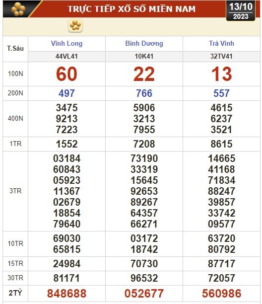 Kết quả xổ số h&ocirc;m nay (13-10): Vĩnh Long, B&igrave;nh Dương, Tr&agrave; Vinh, Ninh Thuận, Hải Ph&ograve;ng... - Ảnh 1.