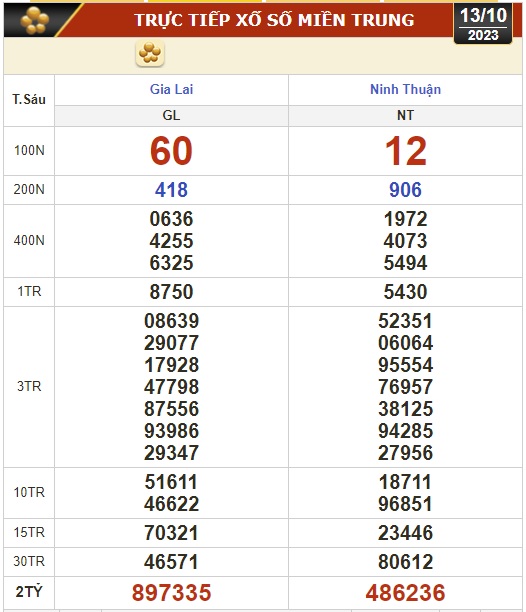 Kết quả xổ số h&ocirc;m nay (13-10): Vĩnh Long, B&igrave;nh Dương, Tr&agrave; Vinh, Ninh Thuận, Hải Ph&ograve;ng... - Ảnh 2.