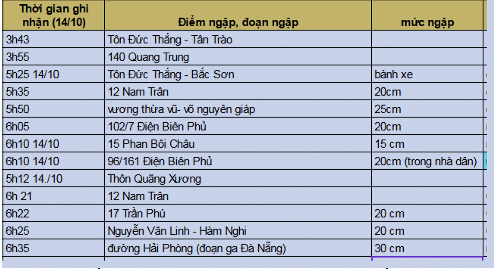 Đ&agrave; Nẵng ngập s&acirc;u, lượng mưa gần đạt đỉnh ng&agrave;y mưa lịch sử  - Ảnh 2.