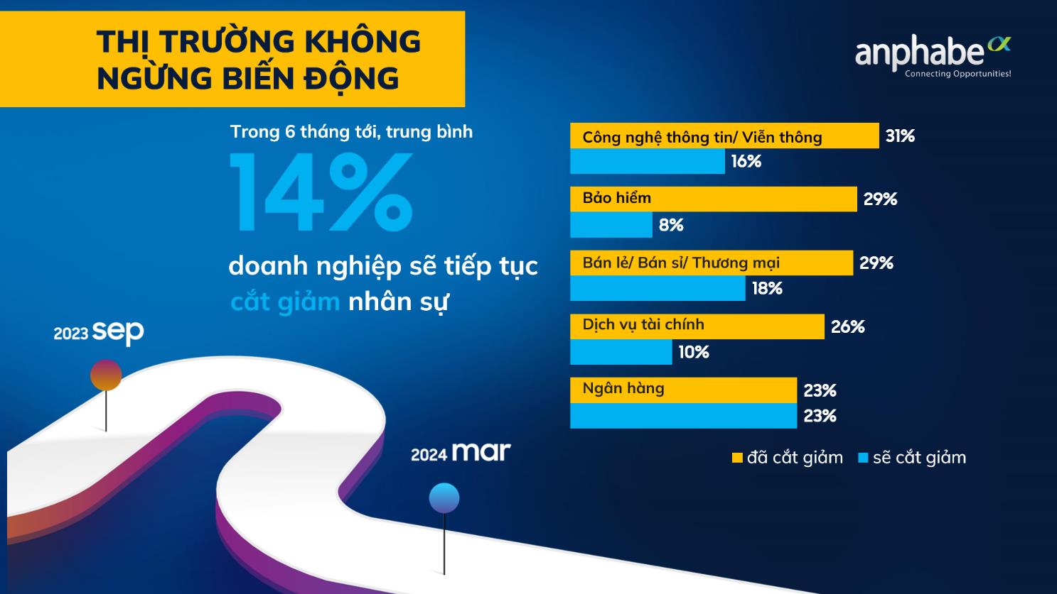 Ng&agrave;nh n&agrave;o đứng đầu cắt giảm v&agrave; tuyển nh&acirc;n sự? - Ảnh 4.