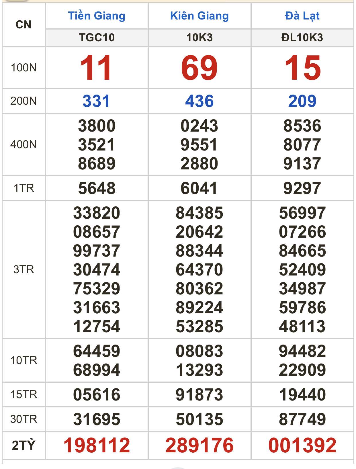 Kết quả xổ số h&ocirc;m nay (15-10): Tiền Giang, Ki&ecirc;n Giang, Đ&agrave; Lạt, Kh&aacute;nh H&ograve;a, Thừa Thi&ecirc;n - Huế... - Ảnh 1.