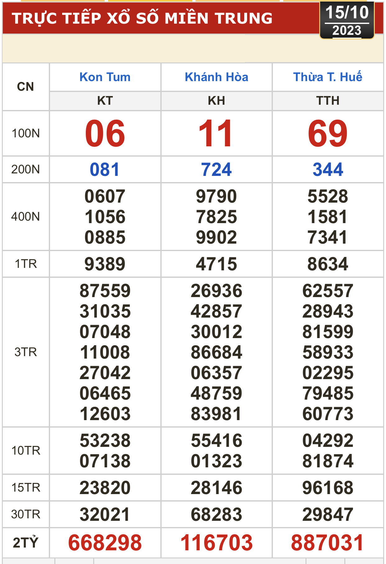 Kết quả xổ số h&ocirc;m nay (15-10): Tiền Giang, Ki&ecirc;n Giang, Đ&agrave; Lạt, Kh&aacute;nh H&ograve;a, Thừa Thi&ecirc;n - Huế... - Ảnh 3.