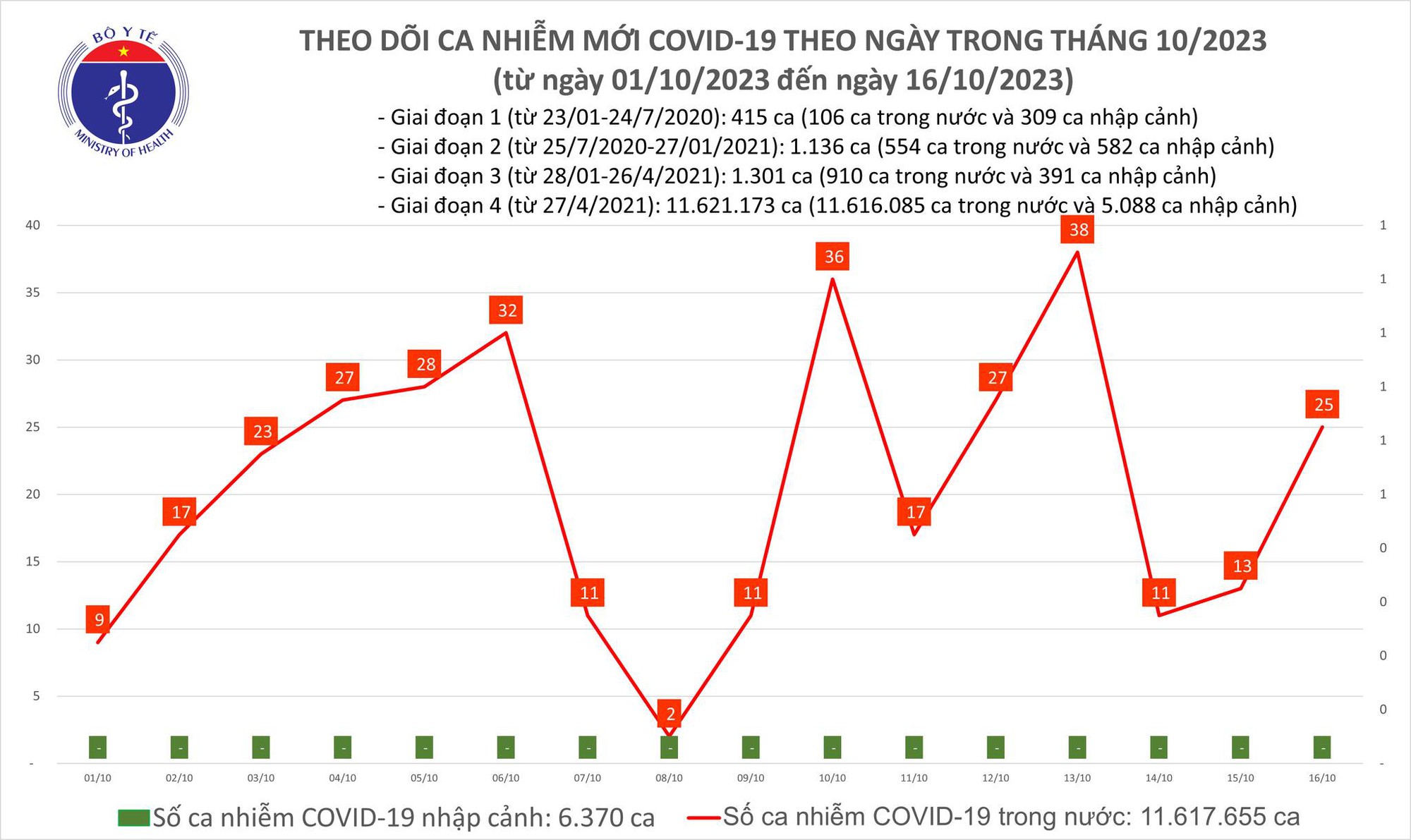Dịch COVID-19 h&ocirc;m nay: Ca mắc lại tăng - Ảnh 1.