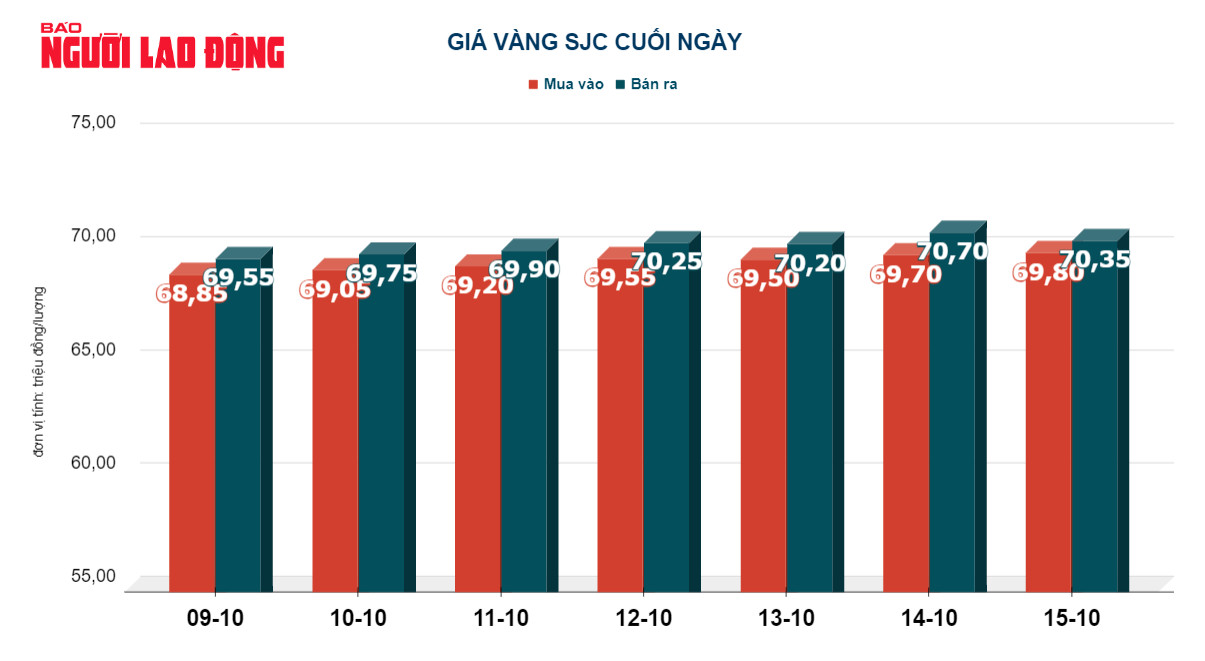 Giá vàng hôm nay 16-10: Vàng SJC giảm sốc - Ảnh 3.
