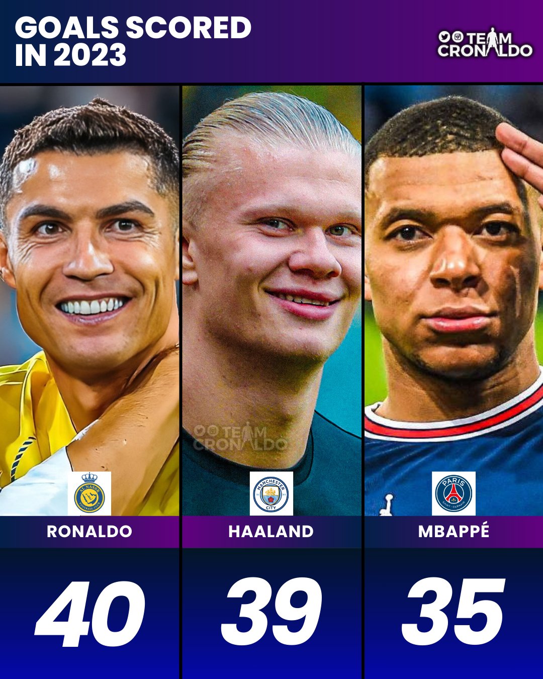 Ronaldo lập cột mốc mới ở tuổi 38, vượt Haaland, Mbappe - Ảnh 2.