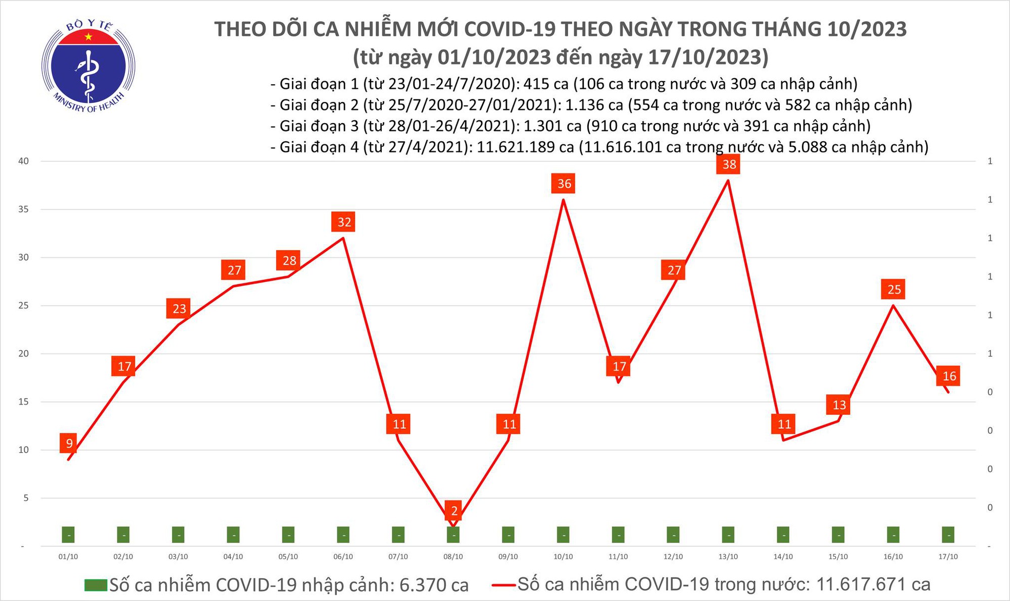 Dịch COVID-19 h&ocirc;m nay: Ca nhiễm giảm - Ảnh 1.