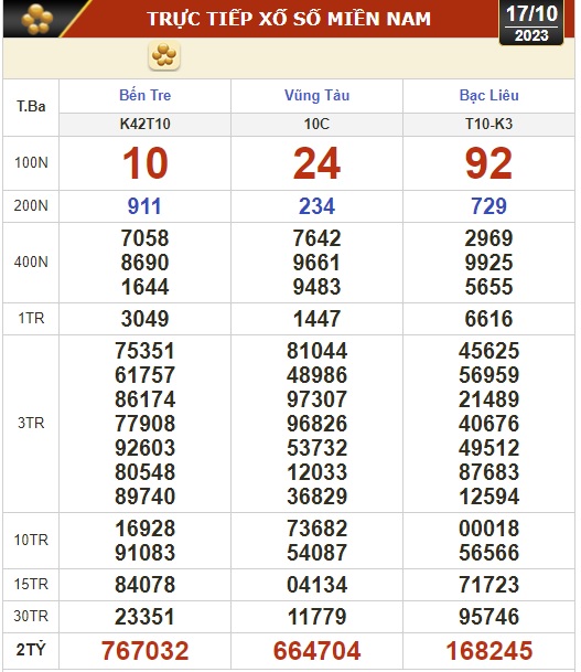 Kết quả xổ số h&ocirc;m nay (17-10): Bến Tre, Vũng T&agrave;u, Bạc Li&ecirc;u, Đắk Lắk, Quảng Nam, Quảng Ninh... - Ảnh 1.
