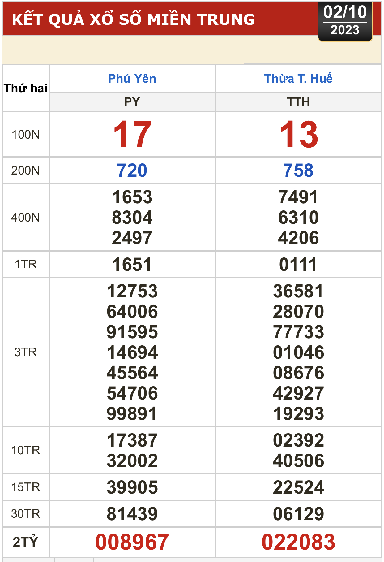 Kết quả xổ số h&ocirc;m nay (2-10): TP HCM, Đồng Th&aacute;p, C&agrave; Mau, Ph&uacute; Y&ecirc;n, H&agrave; Nội... - Ảnh 3.