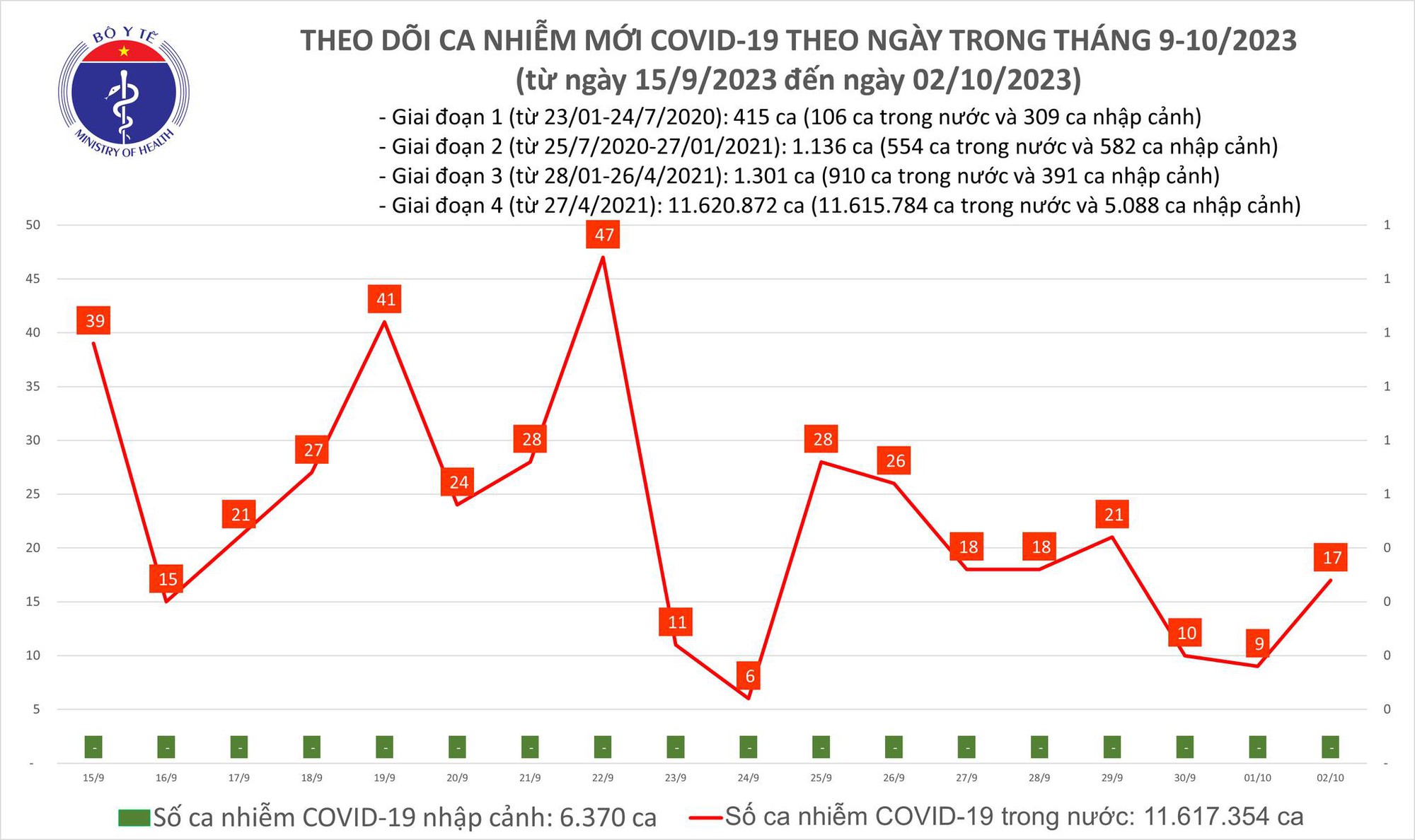 Dịch COVID-19 h&ocirc;m nay: Ca mắc tăng ng&agrave;y đầu tuần - Ảnh 1.