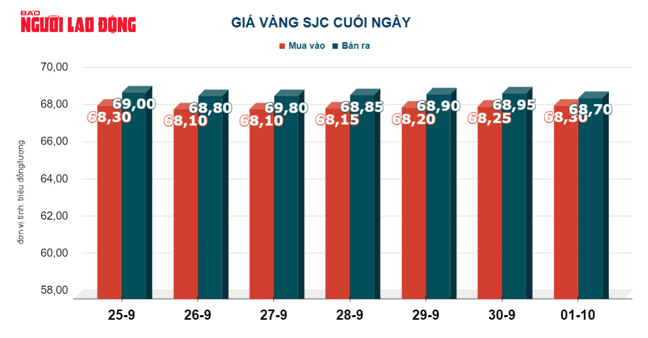 Gi&aacute; v&agrave;ng h&ocirc;m nay 2-10: V&agrave;ng SJC tiếp tục giảm - Ảnh 3.