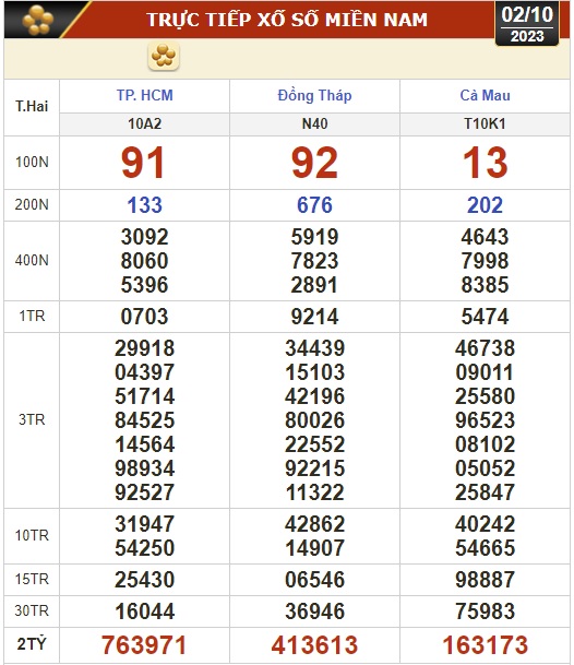Kết quả xổ số h&ocirc;m nay (2-10): TP HCM, Đồng Th&aacute;p, C&agrave; Mau, Ph&uacute; Y&ecirc;n, H&agrave; Nội... - Ảnh 1.