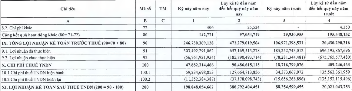 Một công ty chứng khoán báo lãi tăng hơn 2.200% - Ảnh 1.