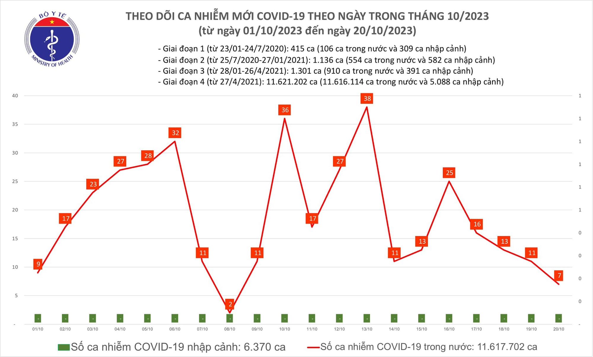 Dịch COVID-19 hôm nay: Ca nhiễm lại giảm, COVID-19 không còn là bệnh nhóm A - Ảnh 1.
