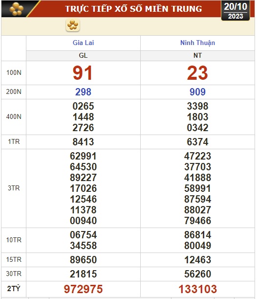Kết quả xổ số h&ocirc;m nay (20-10): Vĩnh Long, B&igrave;nh Dương, Tr&agrave; Vinh, Ninh Thuận, Hải Ph&ograve;ng... - Ảnh 2.