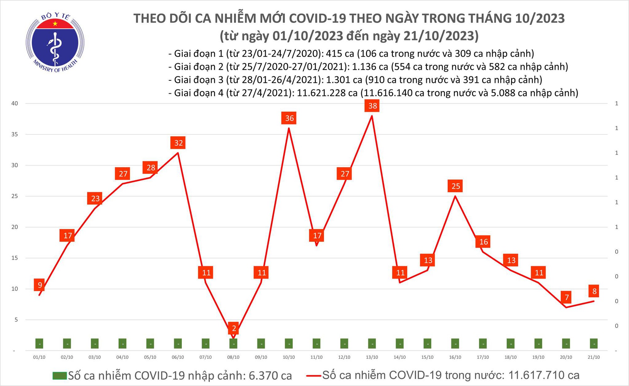 Dịch COVID-19 h&ocirc;m nay: Ca mắc tăng, bệnh nh&acirc;n nặng giảm - Ảnh 1.