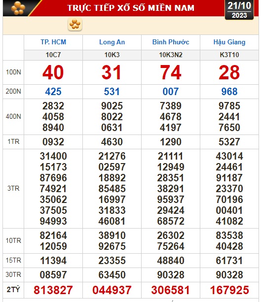 Kết quả xổ số h&ocirc;m nay (21-10): TP HCM, Long An, B&igrave;nh Phước, Hậu Giang, Đ&agrave; Nẵng, Nam Định ... - Ảnh 1.