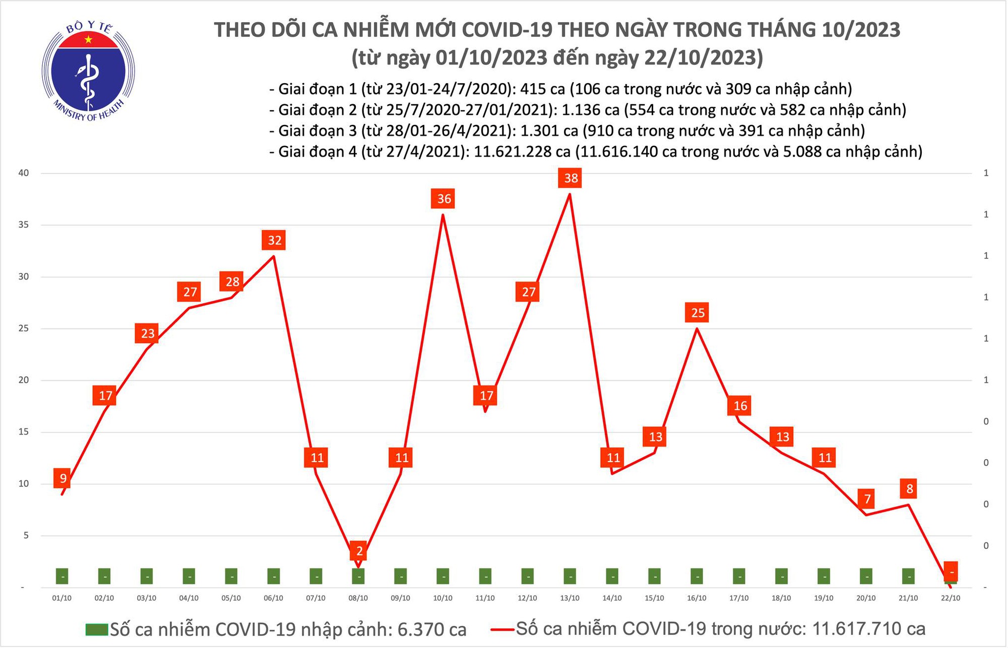 Dịch COVID-19 hôm nay: Thay đổi bất ngờ trên biểu đồ dịch - Ảnh 1.