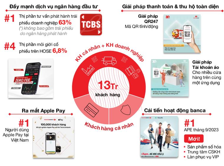 Techcombank c&ocirc;ng bố kết quả kinh doanh qu&yacute; III-2023: Lợi nhuận trước thuế đạt 5,8 ng&agrave;n tỉ đồng, CASA tiếp tục đ&agrave; tăng 2 qu&yacute; li&ecirc;n tiếp - Ảnh 2.