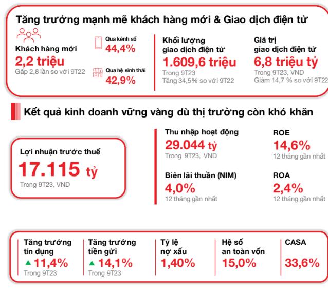 Techcombank c&ocirc;ng bố kết quả kinh doanh qu&yacute; III-2023: Lợi nhuận trước thuế đạt 5,8 ng&agrave;n tỉ đồng, CASA tiếp tục đ&agrave; tăng 2 qu&yacute; li&ecirc;n tiếp - Ảnh 3.