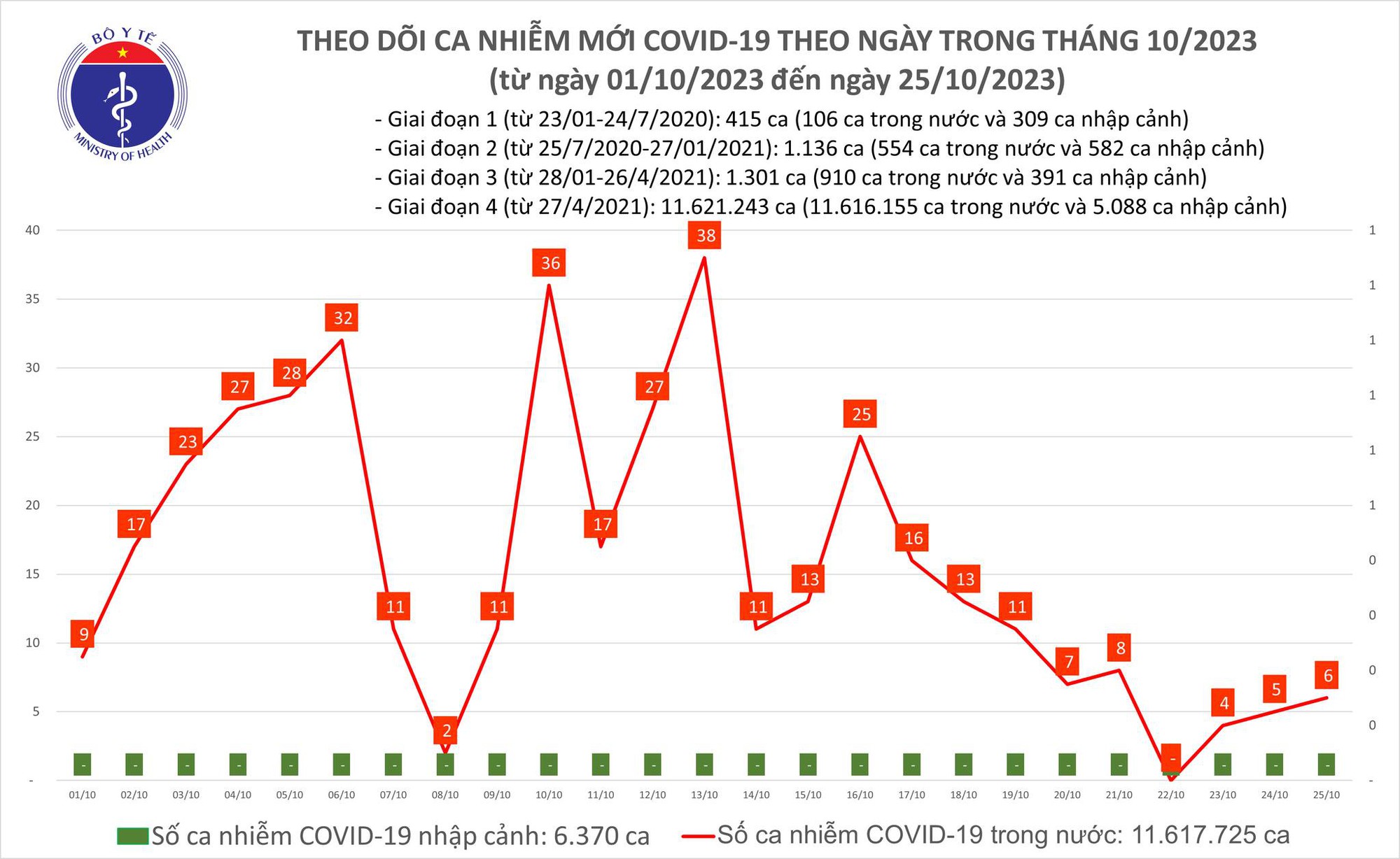 Dịch COVID-19 h&ocirc;m nay: Ca nhiễm giảm mạnh sau chuyển nh&oacute;m bệnh - Ảnh 1.