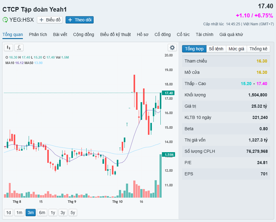 Một cổ phiếu ngược dòng tăng kịch trần dù cả thị trường chìm trong sắc đỏ
