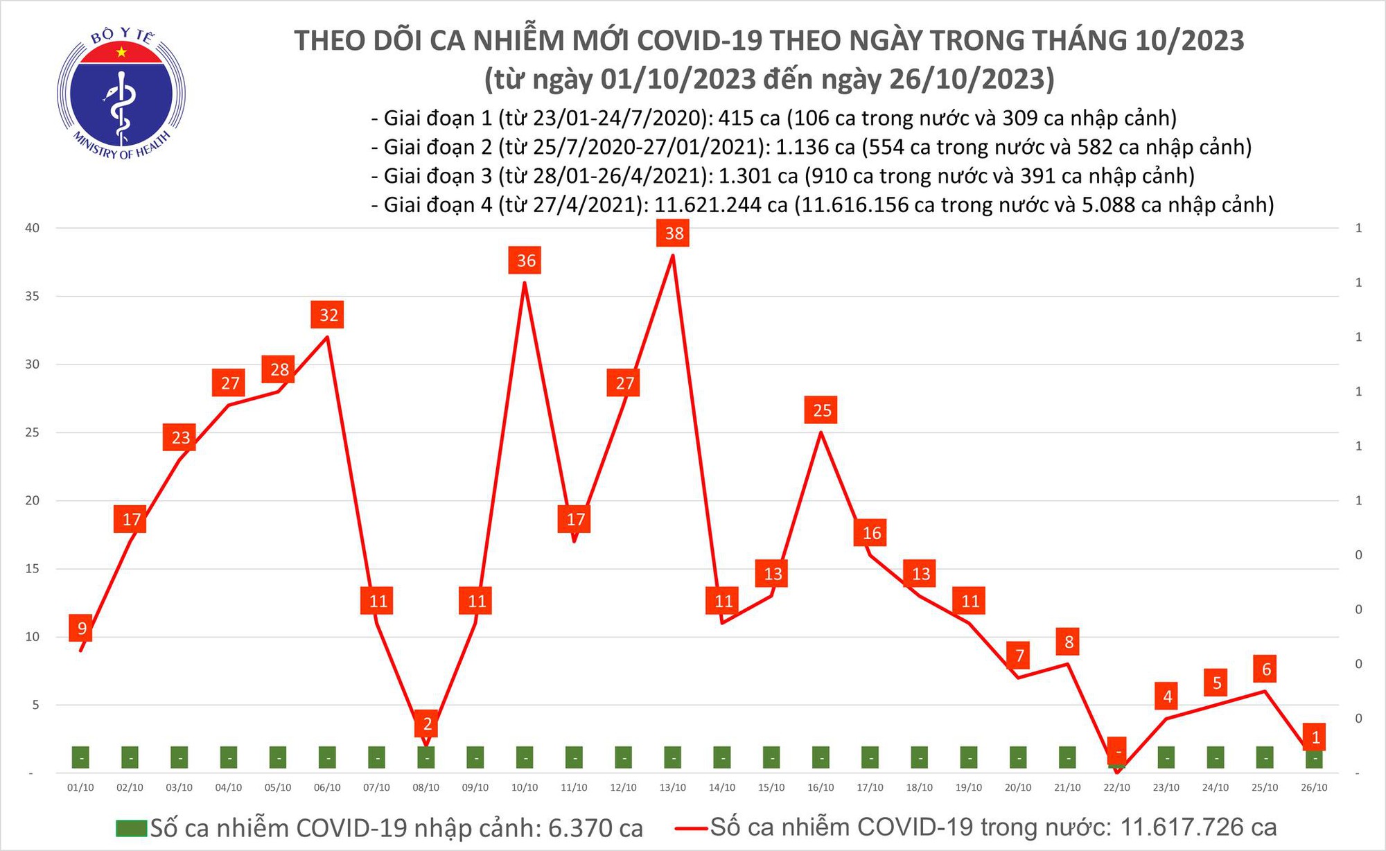 Dịch COVID-19 h&ocirc;m nay: Ca nhiễm giảm s&acirc;u - Ảnh 1.